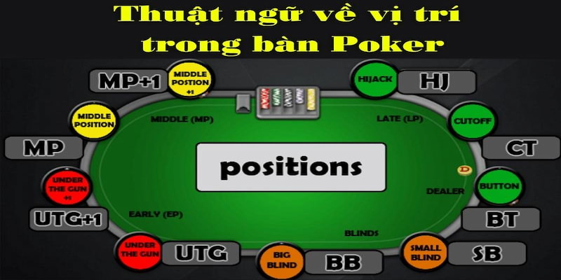 Một số thuật ngữ trong sảnh game bài Poker trực tuyến